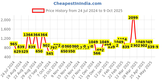 myntra.com Roadster Men Maroon & Grey Checked Pullover roadster Price History Graph from 24 Jul 2024 to 8 Oct 2025
