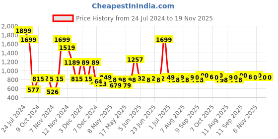 myntra.com Roadster Men Maroon & Grey Checked Pullover Sweater roadster Price History Graph from 24 Jul 2024 to 19 Nov 2025