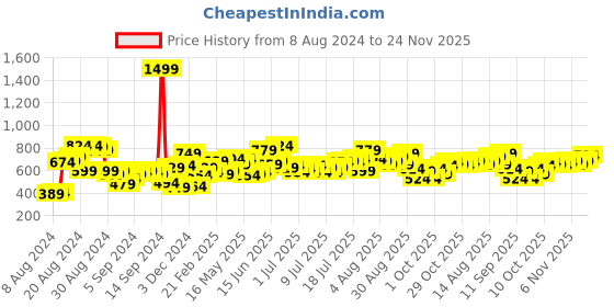 myntra.com Roadster Men Maroon & Grey Regular Fit Checked Casual Sustainable Shirt roadster Price History Graph from 8 Aug 2024 to 24 Nov 2025