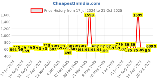 myntra.com Roadster Men Maroon & Navy Blue Checked Pure Cotton Casual Sustainable Shirt roadster Price History Graph from 17 Jul 2024 to 21 Oct 2025