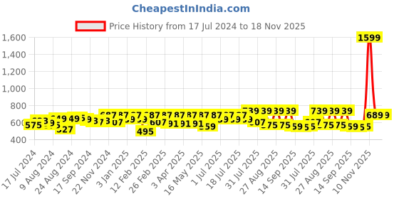 myntra.com Roadster Men Maroon & Navy Blue Checked Sustainable Casual Shirt roadster Price History Graph from 17 Jul 2024 to 18 Nov 2025