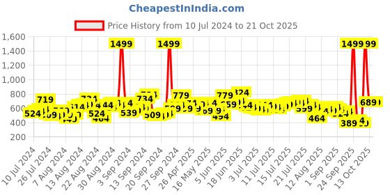 myntra.com Roadster Men Maroon & Navy Blue Regular Fit Checked Casual Sustainable Shirt roadster Price History Graph from 10 Jul 2024 to 21 Oct 2025