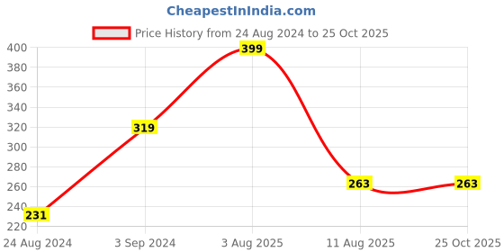 myntra.com Roadster Men Maroon & Navy Striped Round Neck T-shirt roadster Price History Graph from 24 Aug 2024 to 24 Oct 2025