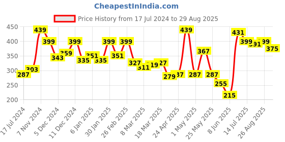 myntra.com Roadster Men Maroon & Off-White Printed Round Neck T-shirt roadster Price History Graph from 17 Jul 2024 to 29 Aug 2025