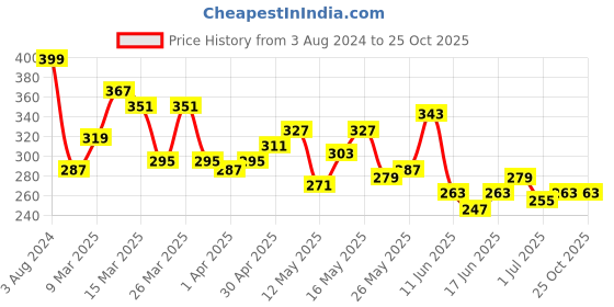 myntra.com Roadster Men Maroon & White Conversational Printed Pure Cotton T-shirt roadster Price History Graph from 3 Aug 2024 to 25 Oct 2025