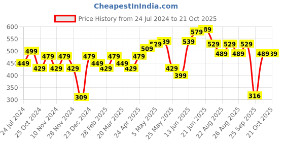 myntra.com Roadster Men Maroon & White Typography Printed Pure Cotton T-shirt roadster Price History Graph from 24 Jul 2024 to 21 Oct 2025