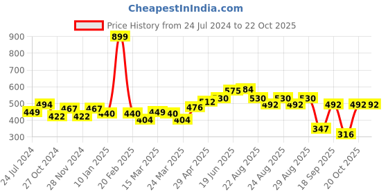 myntra.com Roadster Men Maroon & White Typography Printed Pure Cotton T-shirt roadster Price History Graph from 24 Jul 2024 to 21 Oct 2025