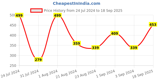 myntra.com Roadster Men Maroon  Black Striped Henley Neck Pure Cotton T-shirt roadster Price History Graph from 24 Jul 2024 to 18 Sep 2025