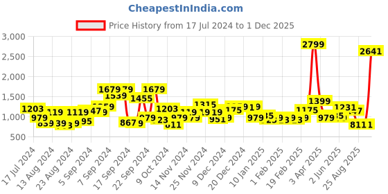 myntra.com Roadster Men Maroon Bomber Jacket roadster Price History Graph from 17 Jul 2024 to 1 Dec 2025