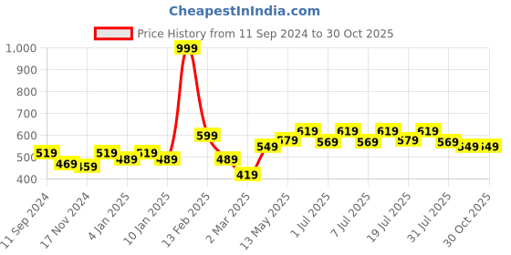 myntra.com Roadster Men Maroon Brand Logo Printed Pure Cotton T-shirt roadster Price History Graph from 11 Sep 2024 to 29 Oct 2025