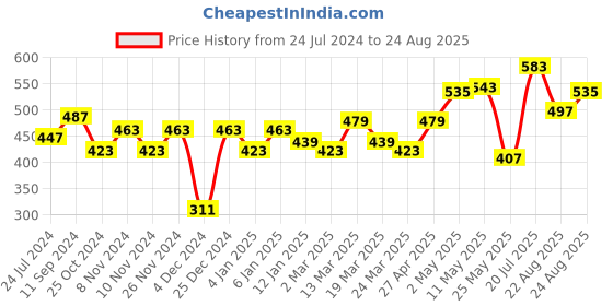 myntra.com Roadster Men Maroon Brand Logo Printed Pure Cotton T-shirt roadster Price History Graph from 24 Jul 2024 to 24 Aug 2025