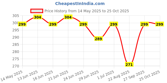 myntra.com Roadster Men Maroon Curl Edge Cotton T-shirt roadster Price History Graph from 14 May 2025 to 25 Oct 2025
