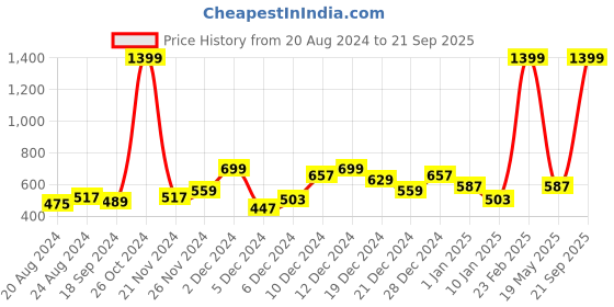 myntra.com Roadster Men Maroon  Navy Blue Striped Polo Collar Pure Cotton T-shirt roadster Price History Graph from 20 Aug 2024 to 21 Sep 2025