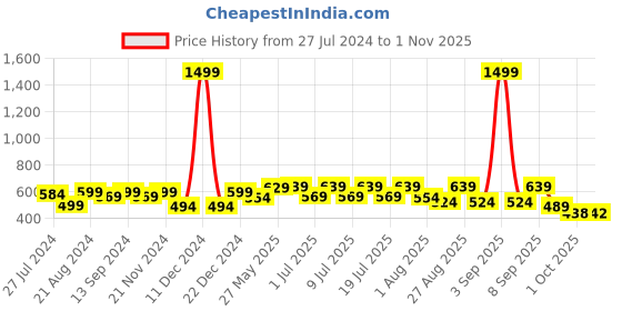 myntra.com Roadster Men Maroon Printed Casual Shirt roadster Price History Graph from 27 Jul 2024 to 1 Nov 2025
