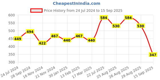 myntra.com Roadster Men Maroon Printed Pure Cotton T-shirt roadster Price History Graph from 24 Jul 2024 to 15 Sep 2025