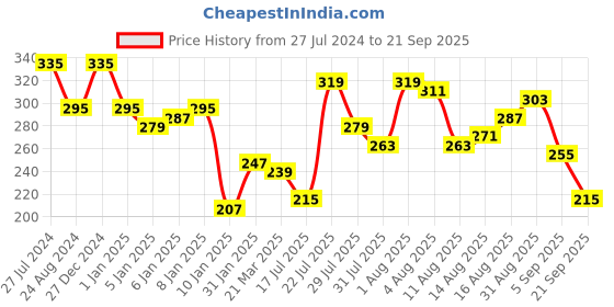 myntra.com Roadster Men Maroon Printed Round Neck Pure Cotton T-shirt roadster Price History Graph from 27 Jul 2024 to 21 Sep 2025