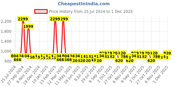 myntra.com Roadster Men Maroon Regular Fit Checked Casual Reversible Sustainable Shirt roadster Price History Graph from 25 Jul 2024 to 1 Dec 2025
