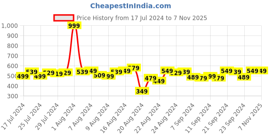 myntra.com Roadster Men Maroon Regular Fit Solid Sustainable Casual Shirt roadster Price History Graph from 17 Jul 2024 to 6 Nov 2025