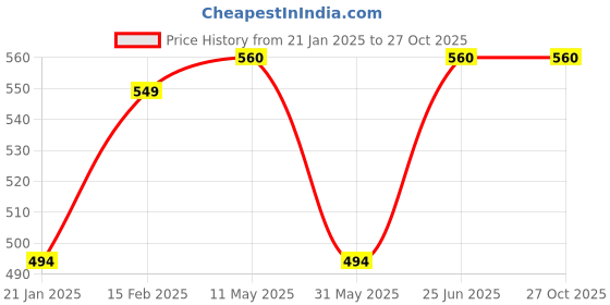 myntra.com Roadster Men Maroon Self Design Polo Collar Pure Cotton T-shirt roadster Price History Graph from 21 Jan 2025 to 26 Oct 2025
