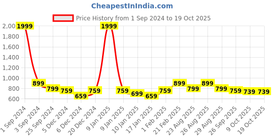 myntra.com Roadster Men Maroon Self Design Pullover roadster Price History Graph from 1 Sep 2024 to 17 Oct 2025