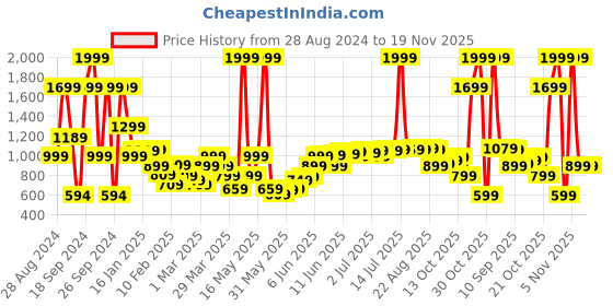 myntra.com Roadster Men Maroon Self Design Pullover roadster Price History Graph from 28 Aug 2024 to 19 Nov 2025