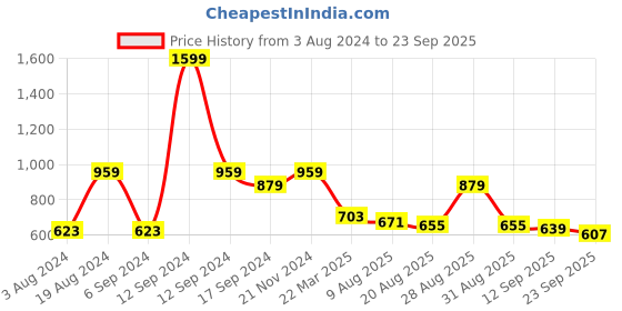 myntra.com Roadster Men Maroon Solid Polo Collar Pure Cotton T-shirt roadster Price History Graph from 3 Aug 2024 to 23 Sep 2025