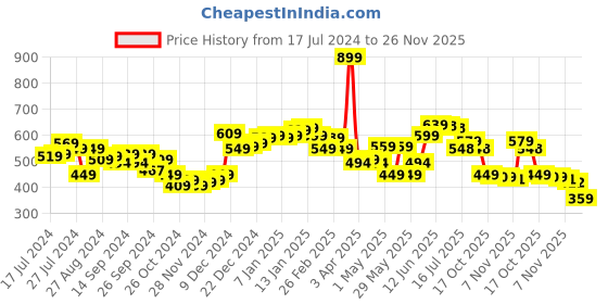myntra.com Roadster Men Maroon Solid Sweatshirt roadster Price History Graph from 17 Jul 2024 to 26 Nov 2025