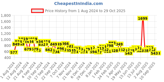 myntra.com Roadster Men Maroon Solid Tailored Jacket roadster Price History Graph from 1 Aug 2024 to 29 Oct 2025