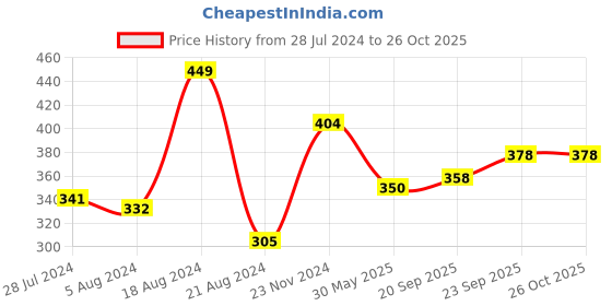 myntra.com Roadster Men Maroon  White Striped Round Neck Pure Cotton T-shirt roadster Price History Graph from 28 Jul 2024 to 25 Oct 2025
