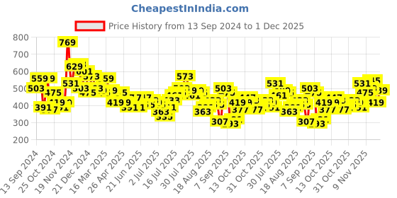 myntra.com Roadster Men Mauve & Black Printed Polo Collar T-shirt roadster Price History Graph from 13 Sep 2024 to 1 Dec 2025