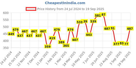 myntra.com Roadster Men Mauve & Black Printed Pure Cotton T-shirt roadster Price History Graph from 24 Jul 2024 to 19 Sep 2025