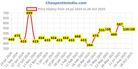 myntra.com Roadster Men Mauve & Black Printed Pure Cotton T-shirt roadster Price History Graph from 24 Jul 2024 to 26 Oct 2025