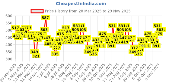 myntra.com Roadster Men Mauve & Navy Blue Printed Polo Collar T-shirt roadster Price History Graph from 28 Mar 2025 to 22 Nov 2025