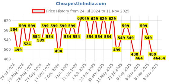 myntra.com Roadster Men Mauve & White Geometric Printed Sustainable Casual Shirt roadster Price History Graph from 24 Jul 2024 to 10 Nov 2025