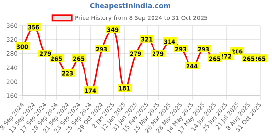 myntra.com Roadster Men Mauve & White Pure Cotton Striped Round Neck T-shirt roadster Price History Graph from 8 Sep 2024 to 30 Oct 2025