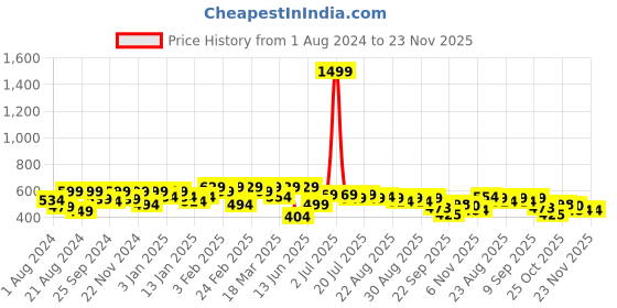 myntra.com Roadster Men Mauve & White Regular Fit Geometric Printed Casual Sustainable Shirt roadster Price History Graph from 1 Aug 2024 to 22 Nov 2025
