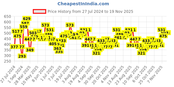 myntra.com Roadster Men Mauve Conversational Printed Polo Collar Pure Cotton T-shirt roadster Price History Graph from 27 Jul 2024 to 18 Nov 2025