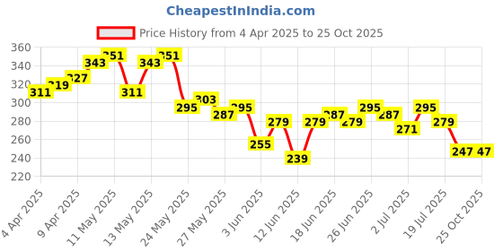 myntra.com Roadster Men Mauve Printed Pure Cotton T-shirt roadster Price History Graph from 4 Apr 2025 to 25 Oct 2025