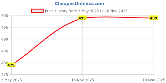myntra.com Roadster Men Mauve Pure Cotton Classic Checked Casual Shirt roadster Price History Graph from 2 May 2025 to 18 Nov 2025