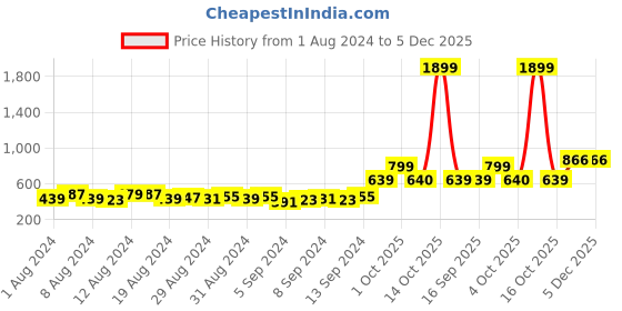 myntra.com Roadster Men Mauve Pure Cotton Sustainable Casual Shirt roadster Price History Graph from 1 Aug 2024 to 5 Dec 2025