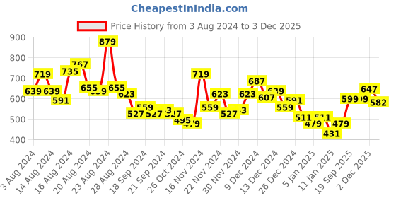 myntra.com Roadster Men Mauve Solid Pure Cotton Sustainable Casual Shirt roadster Price History Graph from 3 Aug 2024 to 3 Dec 2025