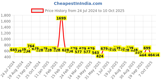 myntra.com Roadster Men Mauve Solid Regular Fit Chinos roadster Price History Graph from 24 Jul 2024 to 10 Oct 2025