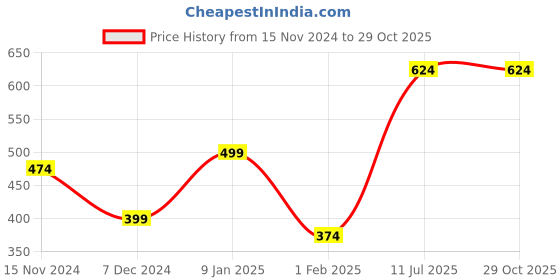 myntra.com Roadster Men Men Polo Collar Pure Cotton T-shirt roadster Price History Graph from 15 Nov 2024 to 29 Oct 2025