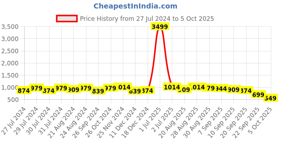 myntra.com Roadster Men Mesh Air-Max Running Non-Marking Shoes roadster Price History Graph from 27 Jul 2024 to 5 Oct 2025