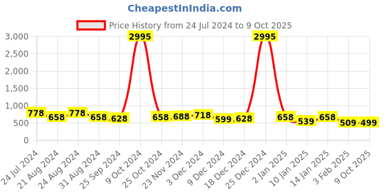 myntra.com Roadster Men Mesh Air Max Technology Lace-Up Sports Shoes roadster Price History Graph from 24 Jul 2024 to 9 Oct 2025