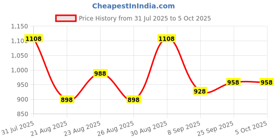 myntra.com Roadster Men Mesh Air-Max Technology Slip-On Running Sports Shoes roadster Price History Graph from 31 Jul 2025 to 5 Oct 2025
