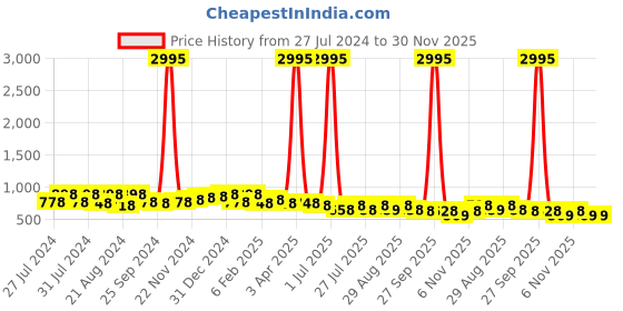 myntra.com Roadster Men Mesh Air-Max Technology Slip-On Sports Shoes roadster Price History Graph from 27 Jul 2024 to 29 Nov 2025