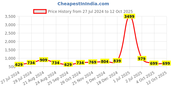 myntra.com Roadster Men Mesh Lace Up Running Sports Shoes roadster Price History Graph from 27 Jul 2024 to 11 Oct 2025