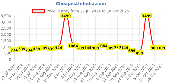 myntra.com Roadster Men Mesh Lace Up Running Sports Shoes roadster Price History Graph from 27 Jul 2024 to 18 Oct 2025