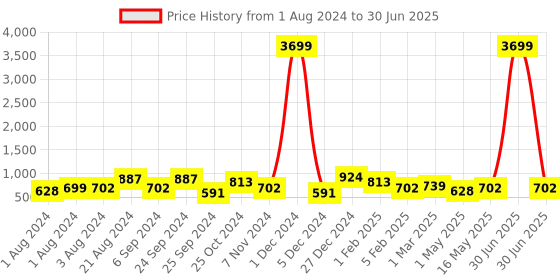 myntra.com Roadster Men Mesh Marking Walking Shoes roadster Price History Graph from 1 Aug 2024 to 30 Jun 2025